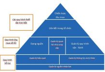 Mô hình chiến thuật tháp thu mua và cung ứng