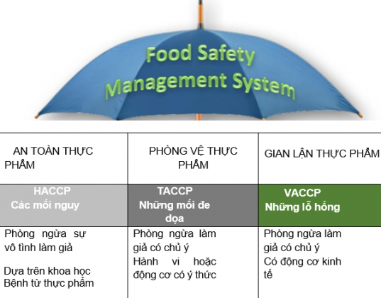 Vacpp Phân biệt TACCP và VACCP | Tư vấn FSSC 22000, ISO 22000, HACCP