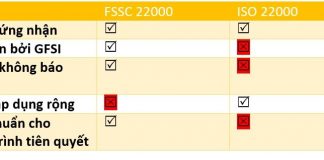 FSSC 22000 là gì