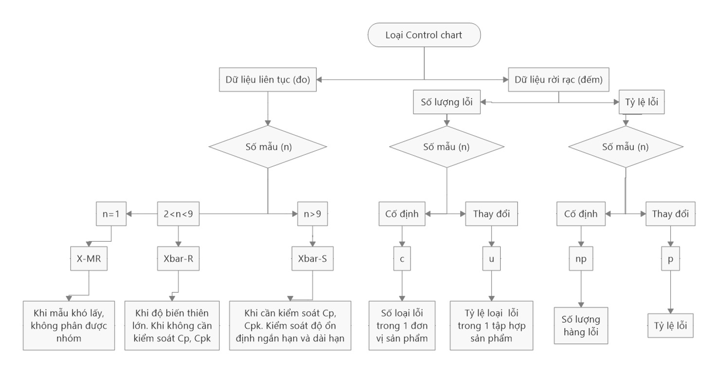 Vẽ Biểu Đồ Kiểm Soát Chất Lượng- Control Chart | Trí Phúc