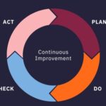 Chu trình Deming (PDCA)