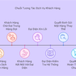 chuan hoa quy trinh1