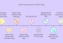 Chuẩn hóa quy trình, bí quyết để vận hành trơn tru