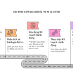 Yêu cầu 8.5 ISO 17025 Hành động giải quyết rủi ro và cơ hội