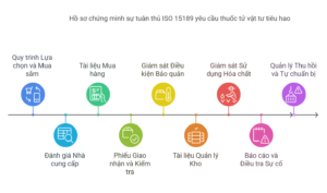 Hồ sơ cần chứng minh sự tuân thủ ISO 15189 yêu cầu thuốc tử vật tư tiêu hao