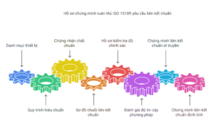 Hồ sơ chứng minh tuân thủ ISO 15189 yêu cầu liên kết chuẩn
