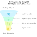 Hướng dẫn áp dụng ISO 15189 yêu cầu 4.2 Bảo mật