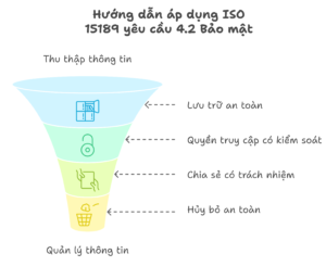 hướng dẫn áp dụng ISO 15189 yêu cầu 4.2 bảo mật thông tin