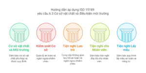 hướng dẫn áp dụng ISO 15189 Cơ sở vật chất và điều kiện môi trường. 