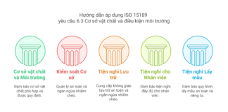 hướng dẫn áp dụng ISO 15189 Cơ sở vật chất và điều kiện môi trường.