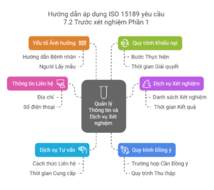 Hướng dẫn áp dụng ISO 15189 yêu cầu 7.2 Trước xét nghiệm 