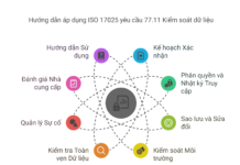 Hướng dẫn áp dụng ISO 17025 yêu cầu 77.11 Kiểm soát dữ liệu