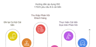 Hướng dẫn áp dụng ISO 17025 yêu cầu 8.6 cải tiến