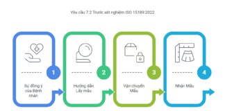 ISO 15189 yêu cầu 7.2 Trước xét nghiệm Phần 1