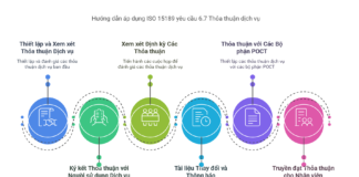 hướng dẫn áp dụng ISO 15189 yêu cầu 6.7 Thỏa thuận dịch vụ