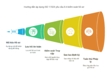 Hướng dẫn áp dụng ISO 17025 yêu cầu 8.4 kiểm soát hồ sơ