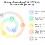hướng dẫn áp dụng ISO 17025 yêu cầu 8.8 đánh giá nội bộ