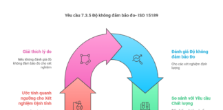 Độ không đảm bảo đo theo ISO 15189
