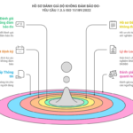 Ho so Độ không đảm bảo đo theo ISO 15189