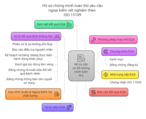 Hồ sơ chứng minh tuân thủ yêu cầu ngoại kiểm xét nghiệm theo ISO 15189