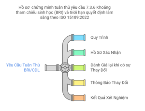  Khoảng tham chiếu sinh học và giới hạn quyết định lâm sàng
