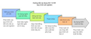 Hướng dẫn áp dụng ISO 15189 Quy trình xét nghiệm