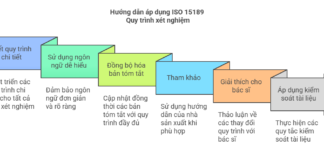 Hướng dẫn áp dụng ISO 15189 Quy trình xét nghiệm