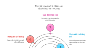 Hướng dẫn áp dụng ISO 15189 yêu cầu Báo cáo kết quả
