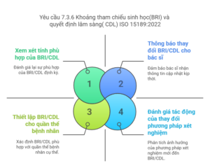  Khoảng tham chiếu sinh học và giới hạn quyết định lâm sàng
