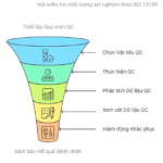 Nội kiểm tra chất lượng xét nghiệm theo ISO 15189