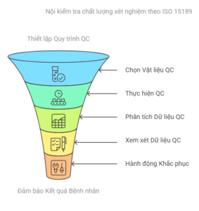 Nội kiểm tra chất lượng xét nghiệm