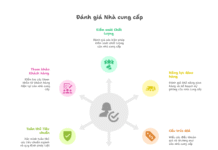 6 câu hỏi đánh giá nhà cung cấp. Cách chọn nhà cung cấp chiến lược 6 câu hỏi đánh giá nhà cung cấp