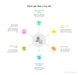 6 câu hỏi đánh giá nhà cung cấp 