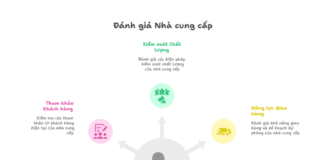 6 câu hỏi đánh giá nhà cung cấp. Cách chọn nhà cung cấp chiến lược 6 câu hỏi đánh giá nhà cung cấp